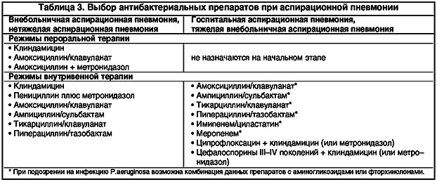 Выбор препаратов при аспирационной пневмонии