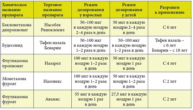Аллергический ринит симптомы и лечение заболевания