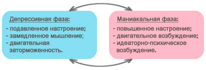 Биполярное расстройствто схема Схема чередования маниакальной и депрессивной фаз