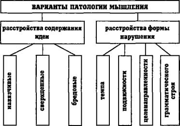 Нарушения мшления Возможные варианты патологии мышления