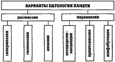 Нарушения памяти Возможные варианты патологии памяти