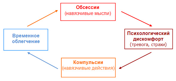 Обсессии Схема компульсивно-обсессивных действий