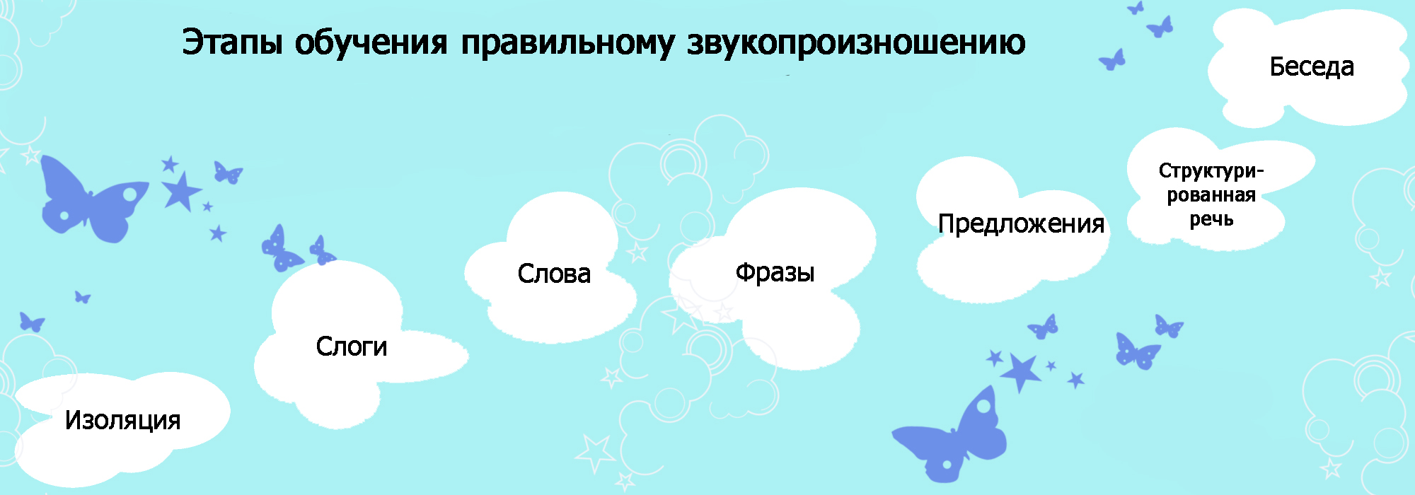 Обучение звукопроизношению Этапы обучения правильному звукопроизношению