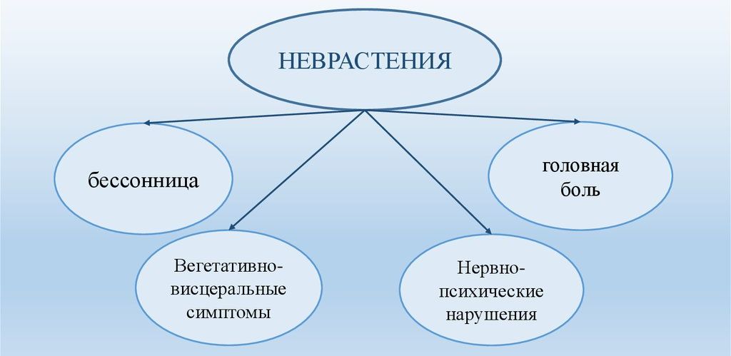 Признаки неврастении